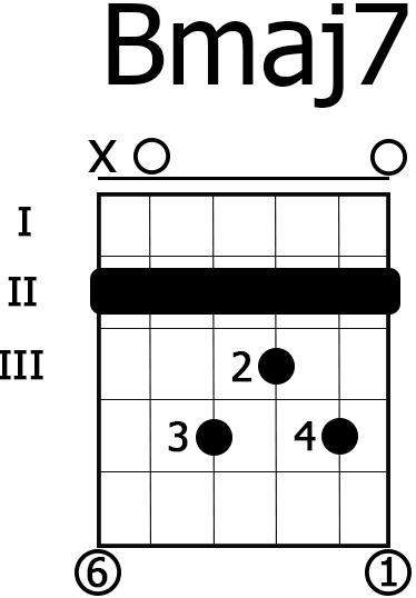Аккорд bm на гитаре. Bmaj7 Аккорд. G7+ Аккорд. Аккорд bmaj7 на гитаре схема. Аккорд а7 на гитаре.